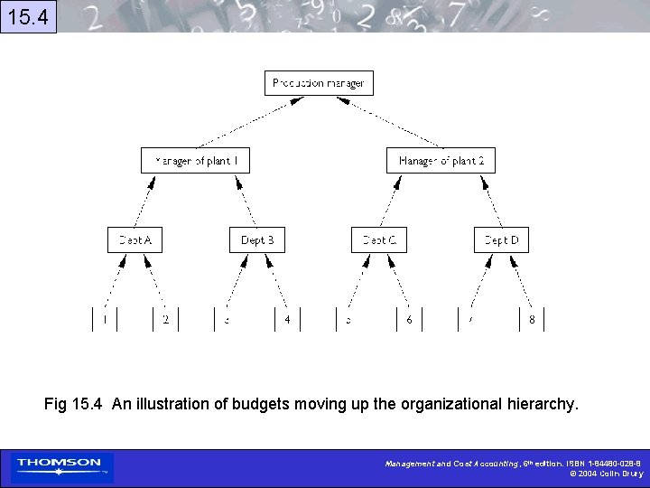 15. 4 Fig 15. 4 An illustration of budgets moving up the organizational hierarchy.
