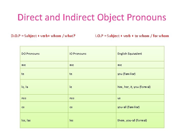 Direct and Indirect Object Pronouns D. O. P = Subject + verb+ whom /