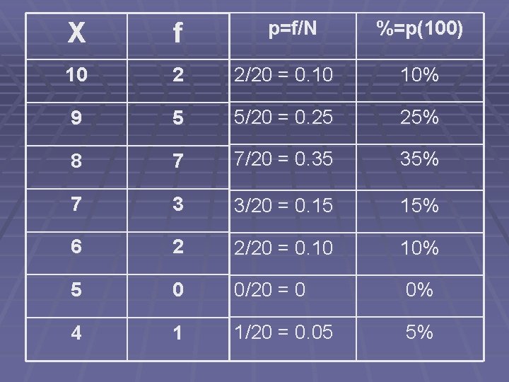 p=f/N %=p(100) X f 10 2 2/20 = 0. 10 10% 9 5 5/20