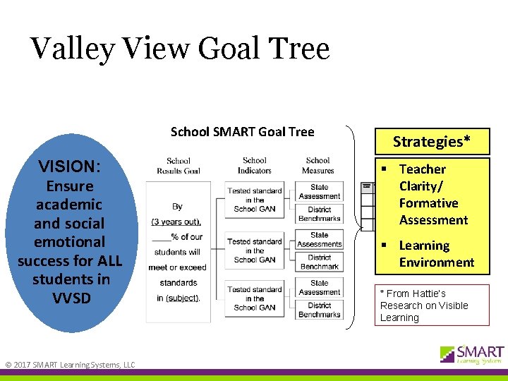 Valley View Goal Tree School SMART Goal Tree VISION: Ensure academic and social emotional