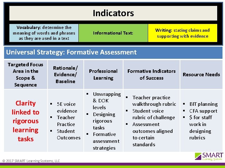 Indicators Vocabulary: determine the meaning of words and phrases as they are used in