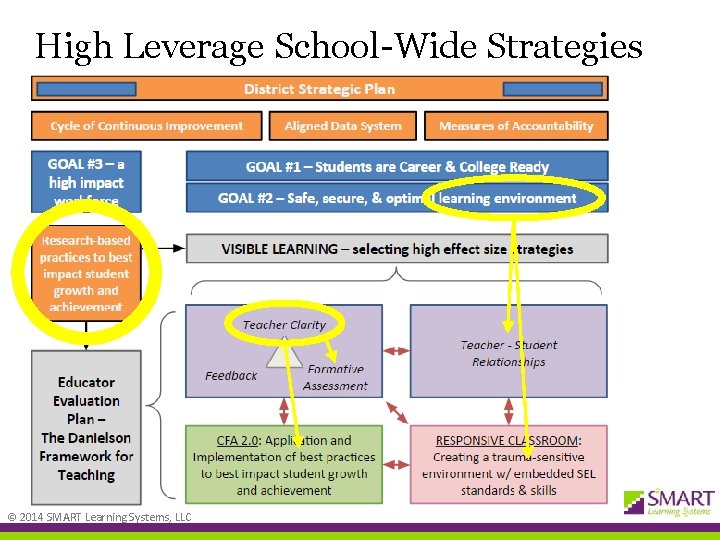 High Leverage School-Wide Strategies © 2014 SMART Learning Systems, LLC 