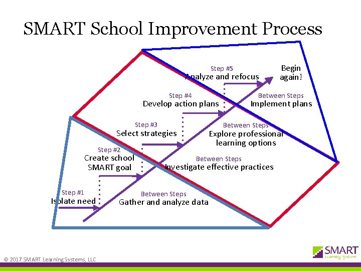 SMART School Improvement Process Step #5 Analyze and refocus Step #4 Between Steps Develop