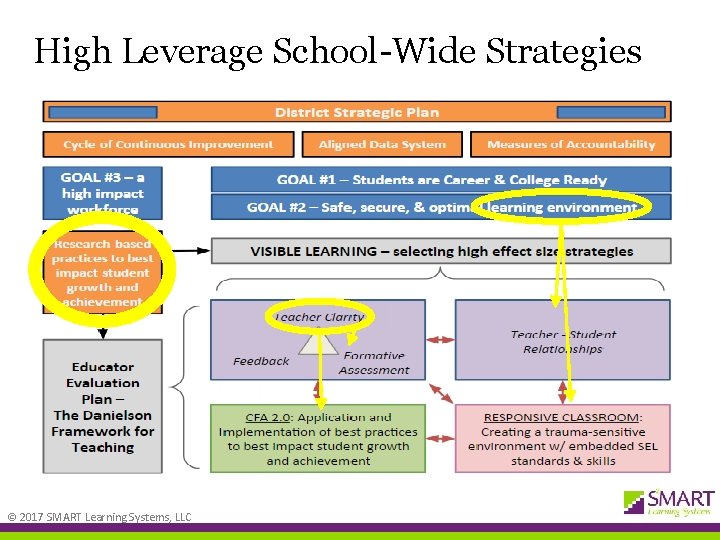High Leverage School-Wide Strategies © 2017 SMART Learning Systems, LLC 