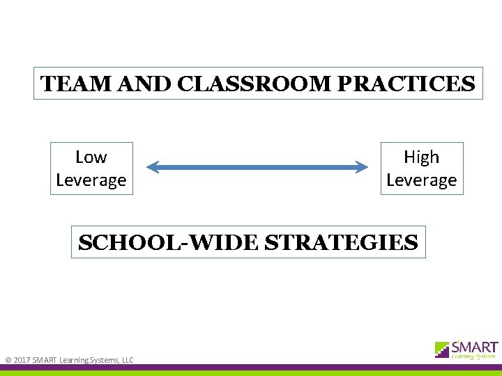 TEAM AND CLASSROOM PRACTICES Low Leverage High Leverage SCHOOL-WIDE STRATEGIES © 2017 SMART Learning