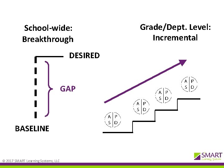 School-wide: Breakthrough DESIRED GAP BASELINE © 2017 SMART Learning Systems, LLC Grade/Dept. Level: Incremental
