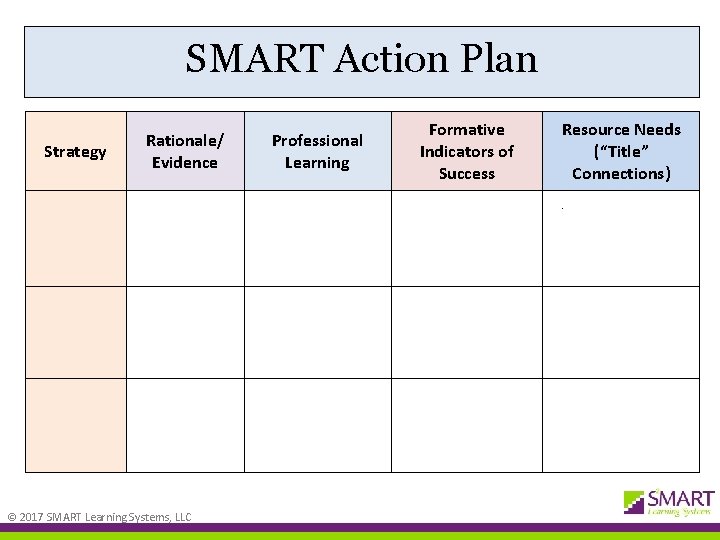 SMART Action Plan Strategy Rationale/ Evidence Professional Learning Formative Indicators of Success Resource Needs