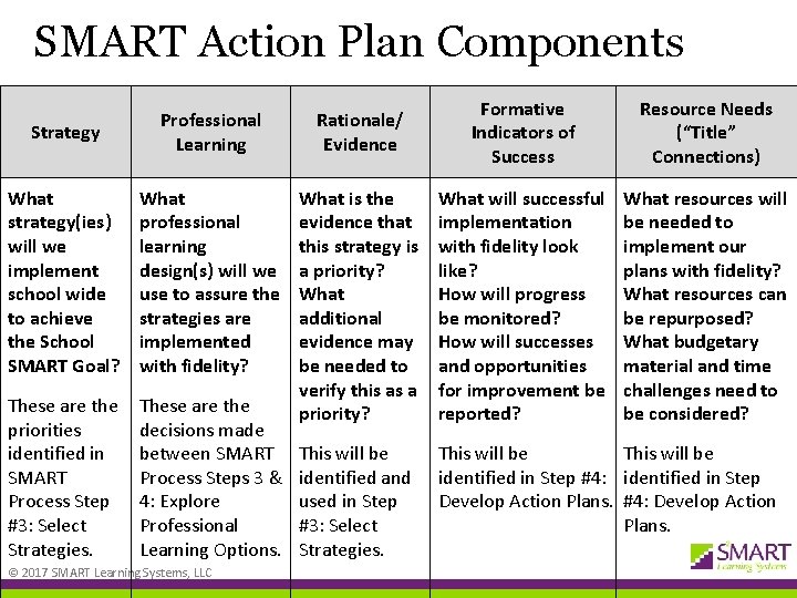 SMART Action Plan Components Strategy Professional Learning Rationale/ Evidence Formative Indicators of Success Resource