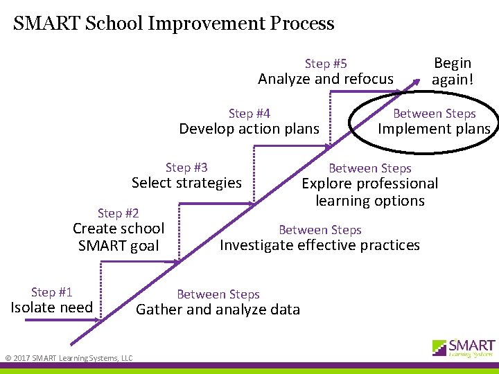 SMART School Improvement Process Step #5 Analyze and refocus Step #4 Between Steps Develop