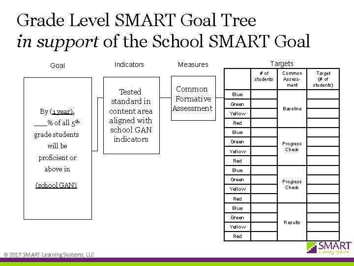 Grade Level SMART Goal Tree in support of the School SMART Goal Indicators Targets