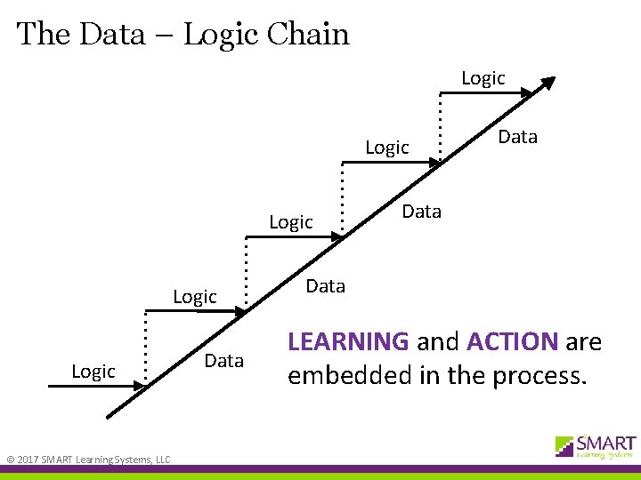 The Data – Logic Chain Logic Logic © 2017 SMART Learning Systems, LLC Data