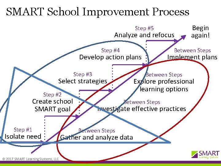 SMART School Improvement Process Step #5 Analyze and refocus Step #4 Between Steps Develop