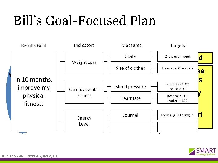 Bill’s Goal-Focused Plan Method VISION: Have a high quality of life © 2017 SMART