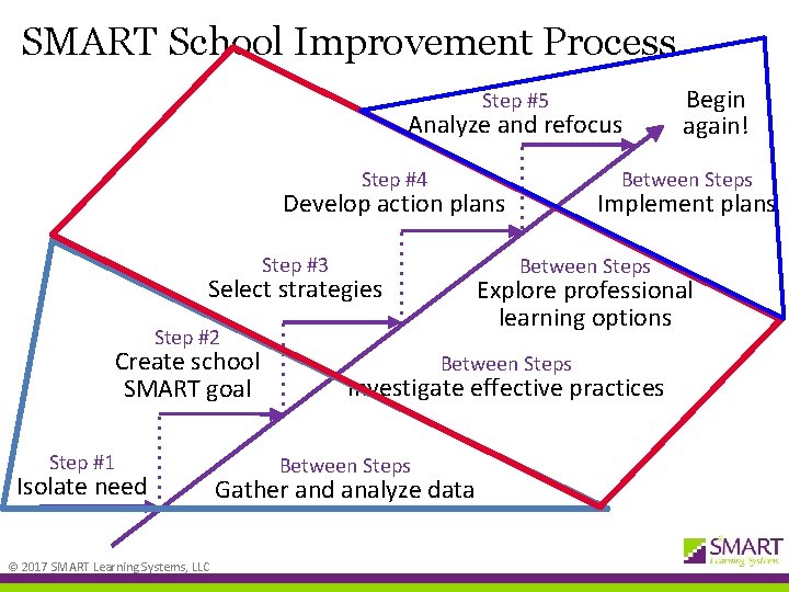 SMART School Improvement Process Step #5 Analyze and refocus Step #4 Between Steps Develop