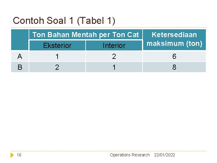 Contoh Soal 1 (Tabel 1) A B 16 Ton Bahan Mentah per Ton Cat