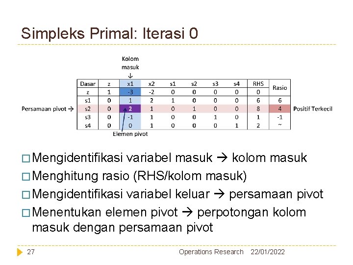 Simpleks Primal: Iterasi 0 � Mengidentifikasi variabel masuk kolom masuk � Menghitung rasio (RHS/kolom