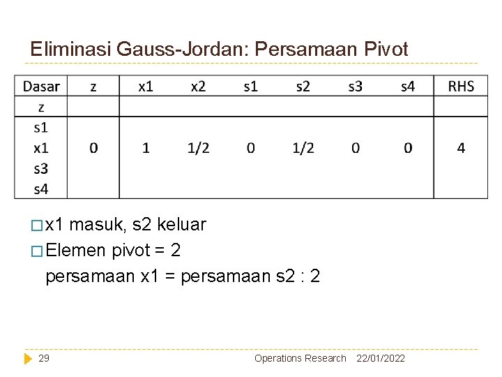 Eliminasi Gauss-Jordan: Persamaan Pivot � x 1 masuk, s 2 keluar � Elemen pivot Eliminasi Gauss-Jordan: Persamaan Pivot � x 1 masuk, s 2 keluar � Elemen pivot