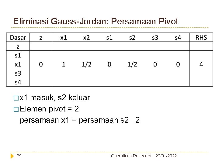 Eliminasi Gauss-Jordan: Persamaan Pivot � x 1 masuk, s 2 keluar � Elemen pivot