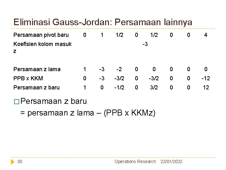 Eliminasi Gauss-Jordan: Persamaan lainnya Persamaan pivot baru 0 1 1/2 0 Koefisien kolom masuk Eliminasi Gauss-Jordan: Persamaan lainnya Persamaan pivot baru 0 1 1/2 0 Koefisien kolom masuk