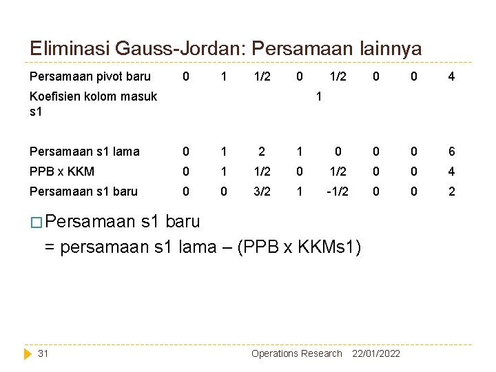 Eliminasi Gauss-Jordan: Persamaan lainnya Persamaan pivot baru 0 1 1/2 0 Koefisien kolom masuk Eliminasi Gauss-Jordan: Persamaan lainnya Persamaan pivot baru 0 1 1/2 0 Koefisien kolom masuk