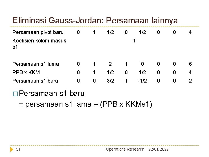 Eliminasi Gauss-Jordan: Persamaan lainnya Persamaan pivot baru 0 1 1/2 0 Koefisien kolom masuk