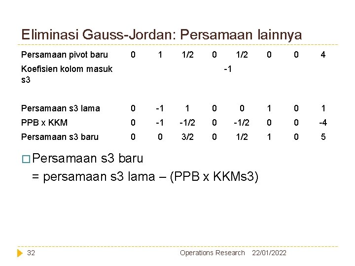 Eliminasi Gauss-Jordan: Persamaan lainnya Persamaan pivot baru 0 1 1/2 0 Koefisien kolom masuk Eliminasi Gauss-Jordan: Persamaan lainnya Persamaan pivot baru 0 1 1/2 0 Koefisien kolom masuk