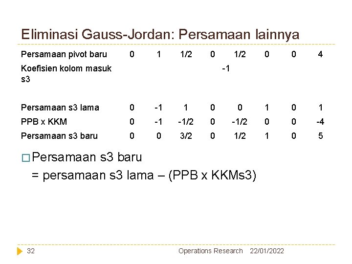 Eliminasi Gauss-Jordan: Persamaan lainnya Persamaan pivot baru 0 1 1/2 0 Koefisien kolom masuk