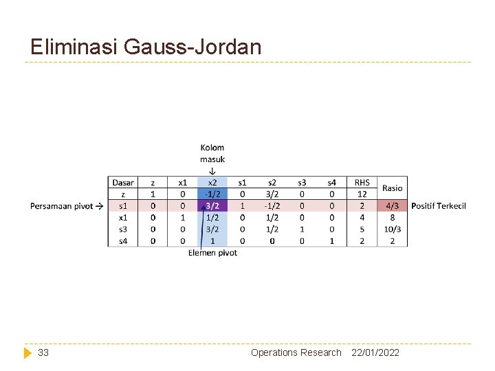 Eliminasi Gauss-Jordan 33 Operations Research 22/01/2022 