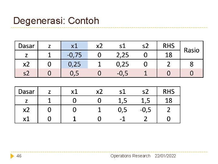 Degenerasi: Contoh 46 Operations Research 22/01/2022 Degenerasi: Contoh 46 Operations Research 22/01/2022