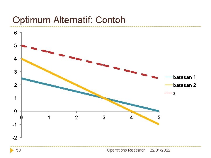 Optimum Alternatif: Contoh 6 5 4 3 batasan 1 2 batasan 2 z 1 Optimum Alternatif: Contoh 6 5 4 3 batasan 1 2 batasan 2 z 1