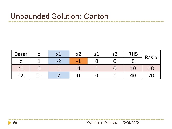 Unbounded Solution: Contoh 60 Operations Research 22/01/2022 