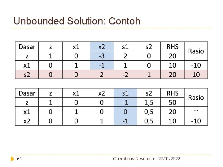 Unbounded Solution: Contoh 61 Operations Research 22/01/2022 