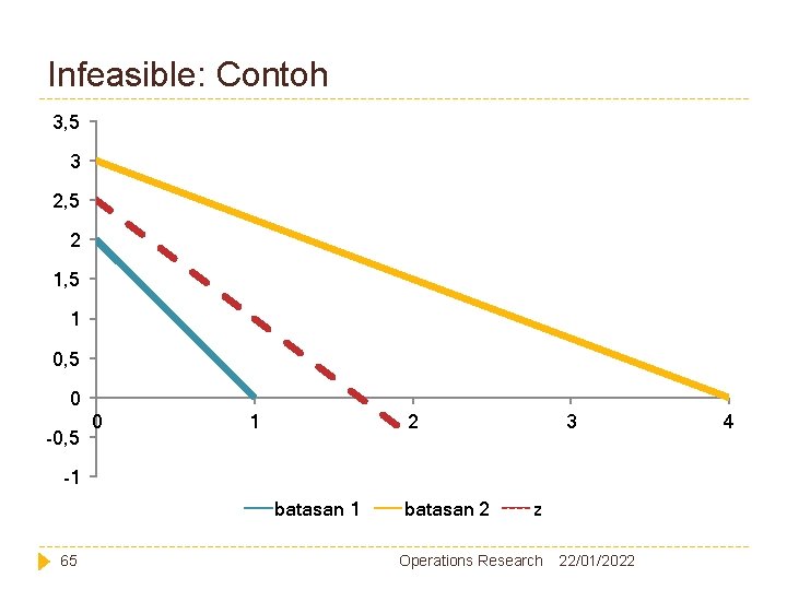 Infeasible: Contoh 3, 5 3 2, 5 2 1, 5 1 0, 5 0