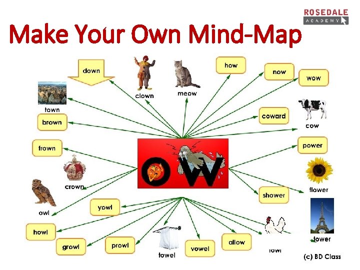 Make Your Own Mind-Map 