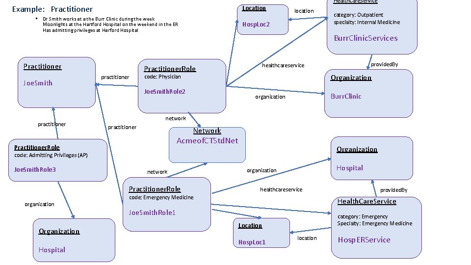 Example: Practitioner Location • Dr Smith works at a the Burr Clinic during the Example: Practitioner Location • Dr Smith works at a the Burr Clinic during the