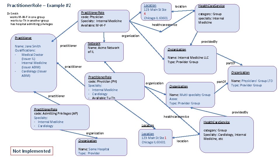 Practitioner. Role – Example #2 Location 123 Main St Ste 4 Chicago IL 60601 Practitioner. Role – Example #2 Location 123 Main St Ste 4 Chicago IL 60601