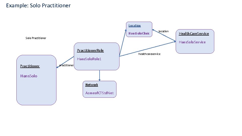 Example: Solo Practitioner Location Hans. Solo. Clinic location Solo Practitioner Hans. Solo. Service Practitioner. Example: Solo Practitioner Location Hans. Solo. Clinic location Solo Practitioner Hans. Solo. Service Practitioner.