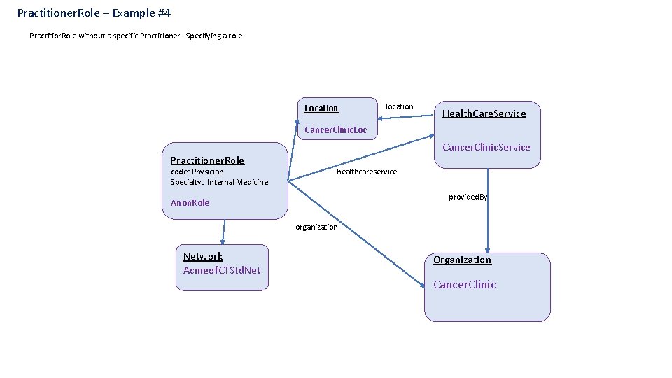 Practitioner. Role – Example #4 Practitior. Role without a specific Practitioner. Specifying a role. Practitioner. Role – Example #4 Practitior. Role without a specific Practitioner. Specifying a role.