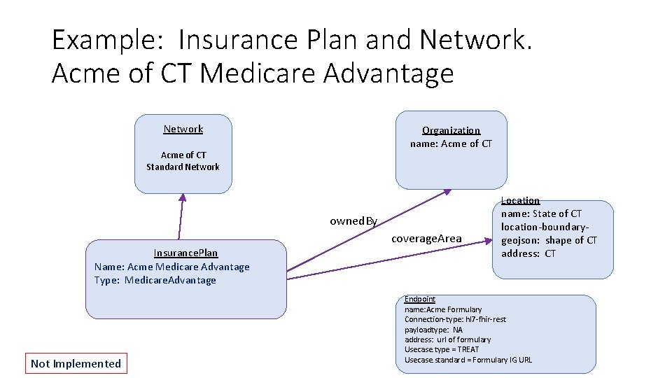 Example: Insurance Plan and Network. Acme of CT Medicare Advantage Network Organization name: Acme Example: Insurance Plan and Network. Acme of CT Medicare Advantage Network Organization name: Acme