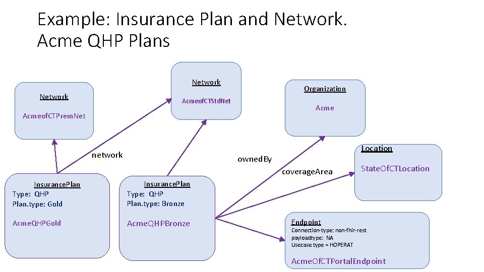 Example: Insurance Plan and Network. Acme QHP Plans Network Organization Acmeof. CTStd. Net Acmeof. Example: Insurance Plan and Network. Acme QHP Plans Network Organization Acmeof. CTStd. Net Acmeof.