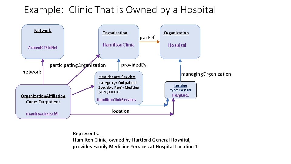 Example: Clinic That is Owned by a Hospital Network Acmeof. CTStd. Net network Organization Example: Clinic That is Owned by a Hospital Network Acmeof. CTStd. Net network Organization
