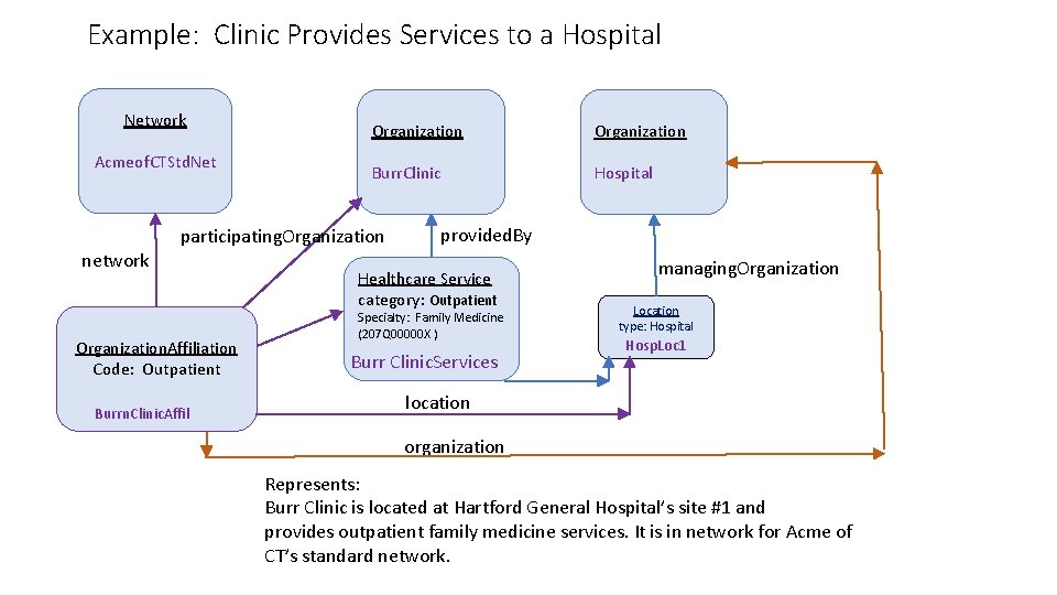 Example: Clinic Provides Services to a Hospital Network Acmeof. CTStd. Net network Organization Burr. Example: Clinic Provides Services to a Hospital Network Acmeof. CTStd. Net network Organization Burr.