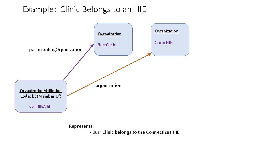 Example: Clinic Belongs to an HIE Organization participating. Organization. Affiliation Code: bt (Member Of) Example: Clinic Belongs to an HIE Organization participating. Organization. Affiliation Code: bt (Member Of)