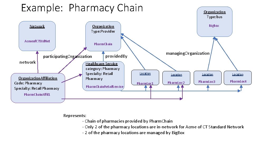 Example: Pharmacy Chain Network Pharm. Chain participating. Organization. Affiliation Code: Pharmacy Specialty: Retail Pharmacy Example: Pharmacy Chain Network Pharm. Chain participating. Organization. Affiliation Code: Pharmacy Specialty: Retail Pharmacy