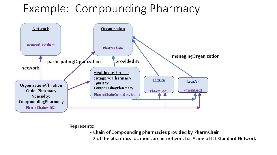 Example: Compounding Pharmacy Network Organization Acmeof. CTStd. Net network Pharm. Chain participating. Organization. Affiliation Example: Compounding Pharmacy Network Organization Acmeof. CTStd. Net network Pharm. Chain participating. Organization. Affiliation