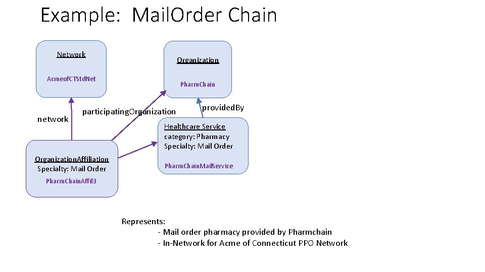 Example: Mail. Order Chain Network Organization Acmeof. CTStd. Net network Pharm. Chain participating. Organization. Example: Mail. Order Chain Network Organization Acmeof. CTStd. Net network Pharm. Chain participating. Organization.