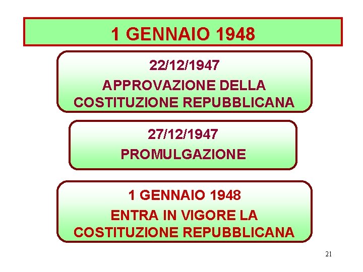 1 GENNAIO 1948 22/12/1947 APPROVAZIONE DELLA COSTITUZIONE REPUBBLICANA 27/12/1947 PROMULGAZIONE 1 GENNAIO 1948 ENTRA