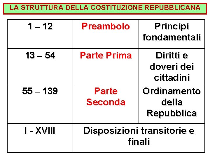 LA STRUTTURA DELLA COSTITUZIONE REPUBBLICANA 1 – 12 Preambolo Principi fondamentali 13 – 54