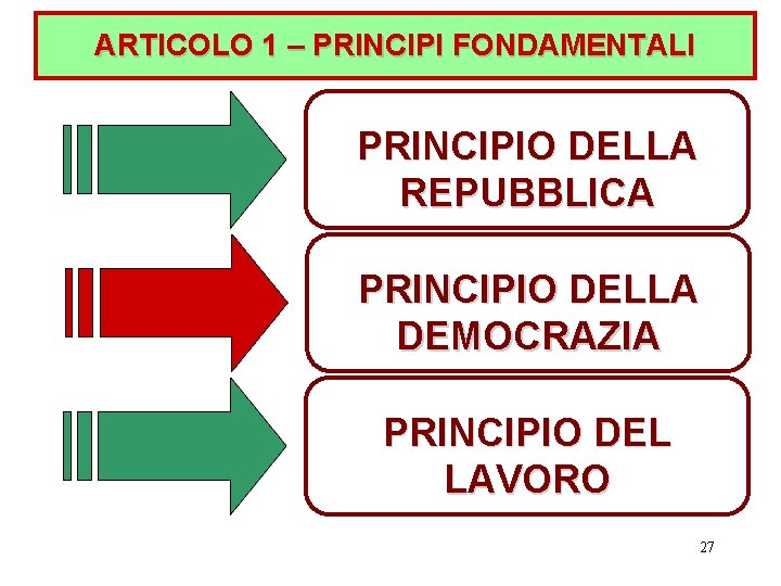 ARTICOLO 1 – PRINCIPI FONDAMENTALI PRINCIPIO DELLA REPUBBLICA PRINCIPIO DELLA DEMOCRAZIA PRINCIPIO DEL LAVORO