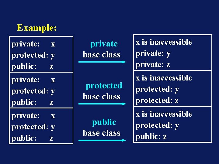 Example: private: x protected: y public: z private base class x is inaccessible private: